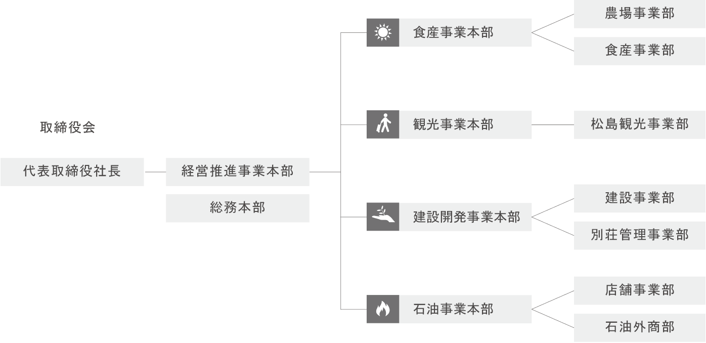 組織図